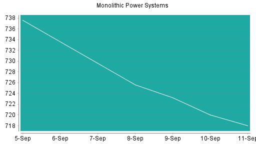 BOTSI®-Advisor Abstufung Monolithic Power Systems von Rang 164 auf Rang 217