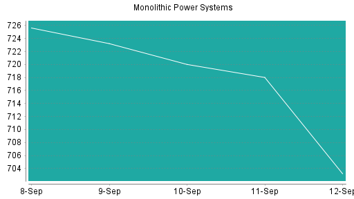BOTSI®-Advisor Abstufung Monolithic Power Systems von Rang 164 auf Rang 217