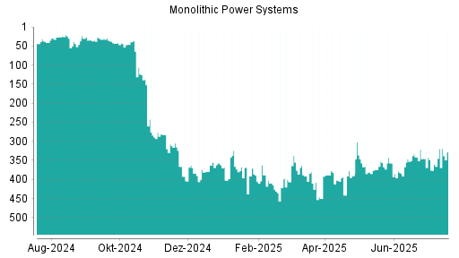 BOTSI®-Advisor Abstufung Monolithic Power Systems von Rang 319 auf ...