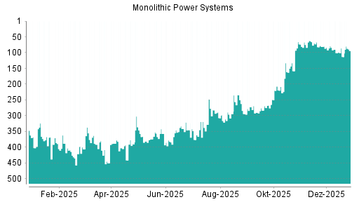 BOTSI®-Advisor Abstufung Monolithic Power Systems von Rang 101 auf ...