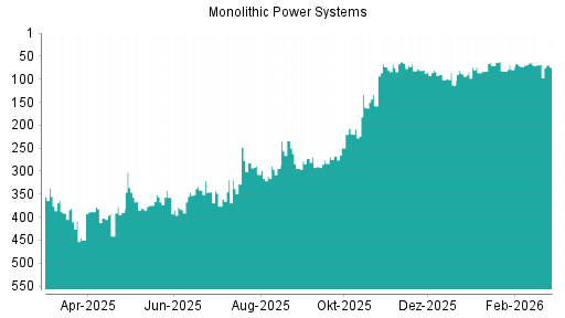 BOTSI®-Advisor Abstufung Monolithic Power Systems von Rang 113 auf Rang 157