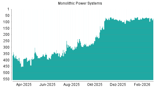 BOTSI®-Advisor Hochstufung Monolithic Power Systems von Rang 242 auf Rang 223