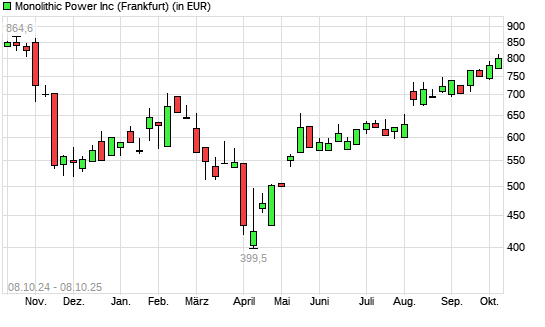 Monolithic Power Systems-Aktie mit neuem 6-Monats-Hoch