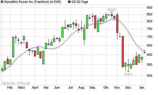 Monolithic Power Systems-Aktie über 50-Tage-Linie
