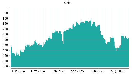 BOTSI®-Advisor Abstufung Okta von Rang 280 auf Rang 281