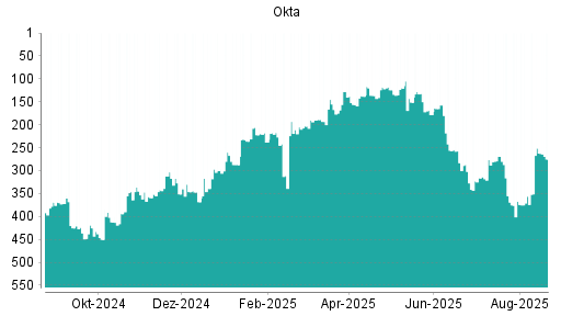 BOTSI®-Advisor Abstufung Okta von Rang 251 auf ...