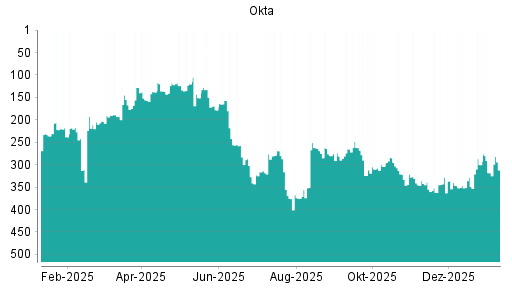 BOTSI®-Advisor Hochstufung Okta von Rang 318 auf ...