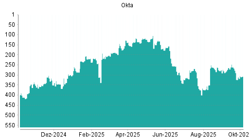 BOTSI®-Advisor Hochstufung Okta von Rang 324 auf ...