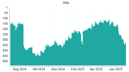 BOTSI®-Advisor Abstufung Okta von Rang 157 auf ...