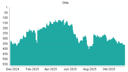 BOTSI®-Advisor Abstufung Okta von Rang 339 auf ...