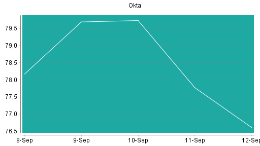 BOTSI®-Advisor Abstufung Okta von Rang 330 auf Rang 333