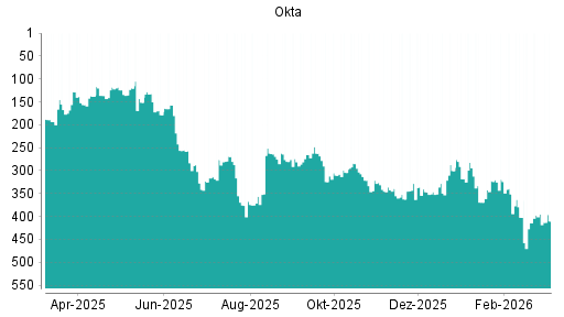 BOTSI®-Advisor Hochstufung Okta von Rang 396 auf Rang 394