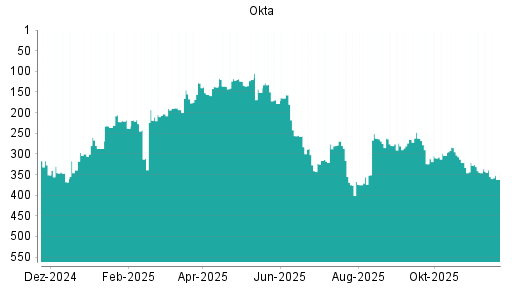 BOTSI®-Advisor Abstufung Okta von Rang 339 auf ...