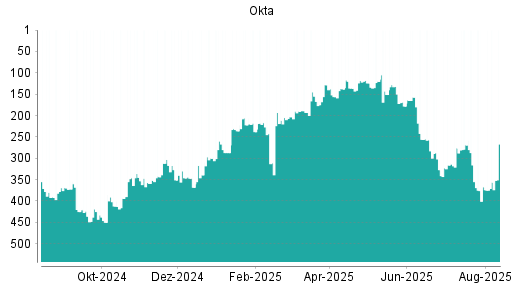 BOTSI®-Advisor Abstufung Okta von Rang 148 auf Rang 371