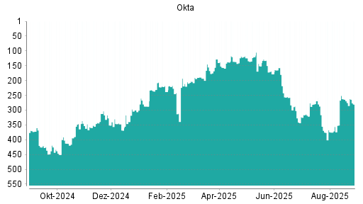 BOTSI®-Advisor Abstufung Okta von Rang 307 auf Rang 309