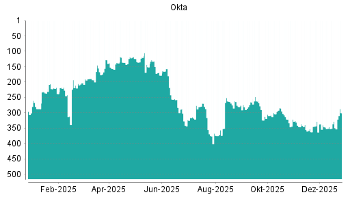 BOTSI®-Advisor Hochstufung Okta von Rang 398 auf Rang 387