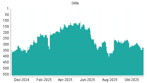 BOTSI®-Advisor belässt Okta weiter auf ...