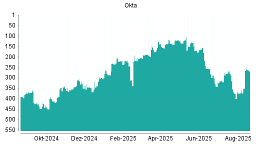 BOTSI®-Advisor Hochstufung Okta von Rang 223 auf Rang 159
