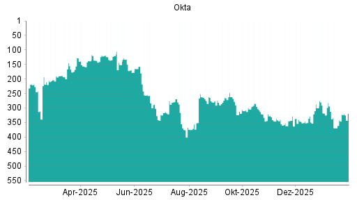 BOTSI®-Advisor Abstufung Okta von Rang 294 auf ...