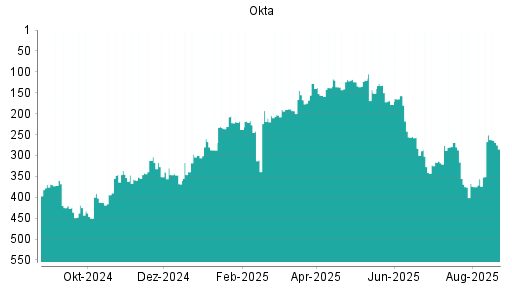 BOTSI®-Advisor Hochstufung Okta von Rang 156 auf ...