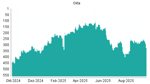 BOTSI®-Advisor Abstufung Okta von Rang 262 auf ...