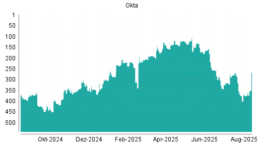 BOTSI®-Advisor Hochstufung Okta von Rang 236 auf ...