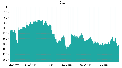 BOTSI®-Advisor Abstufung Okta von Rang 294 auf ...