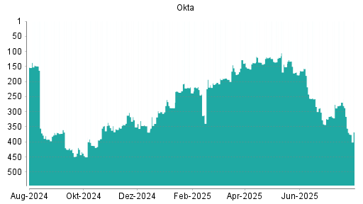 BOTSI®-Advisor Abstufung Okta von Rang 355 auf ...