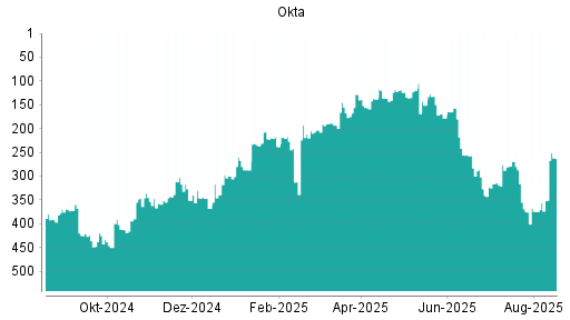 BOTSI®-Advisor Hochstufung Okta von Rang 131 auf Rang 115