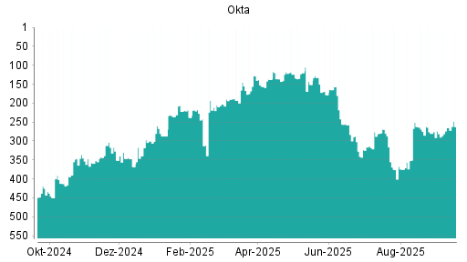 BOTSI®-Advisor Hochstufung Okta von Rang 265 auf ...
