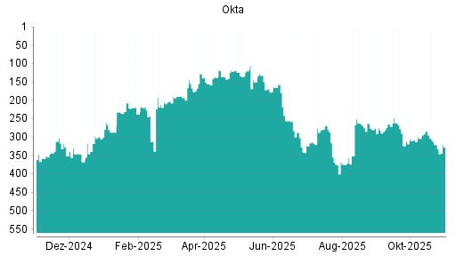 BOTSI®-Advisor Hochstufung Okta von Rang 311 auf ...