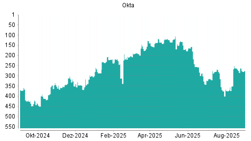 BOTSI®-Advisor Hochstufung Okta von Rang 207 auf Rang 181