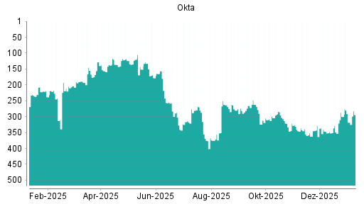 BOTSI®-Advisor Hochstufung Okta von Rang 237 auf Rang 229