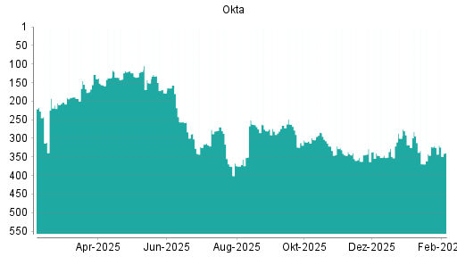 BOTSI®-Advisor Abstufung Okta von Rang 321 auf ...