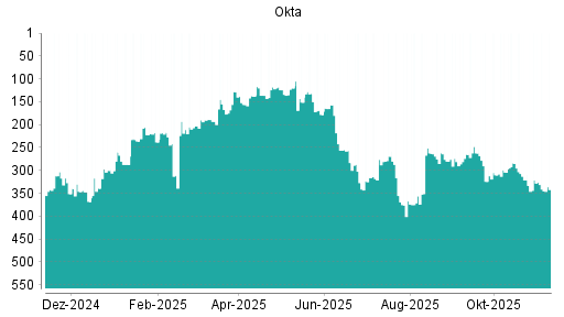 BOTSI®-Advisor Abstufung Okta von Rang 280 auf Rang 281