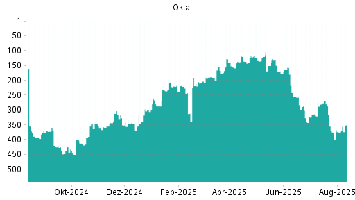 BOTSI®-Advisor Hochstufung Okta von Rang 193 auf ...