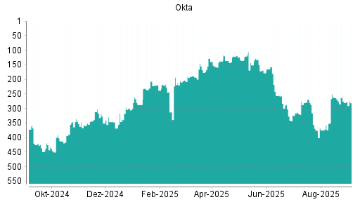 BOTSI®-Advisor Hochstufung Okta von Rang 285 auf Rang 279