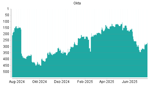 BOTSI®-Advisor Hochstufung Okta von Rang 276 auf ...