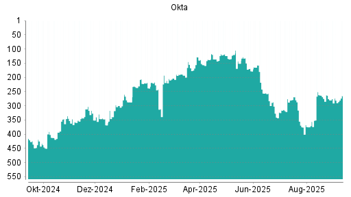 BOTSI®-Advisor Abstufung Okta von Rang 269 auf ...