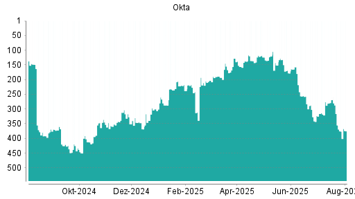 BOTSI®-Advisor Abstufung Okta von Rang 355 auf ...