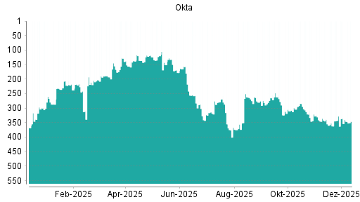 BOTSI®-Advisor Abstufung Okta von Rang 328 auf ...