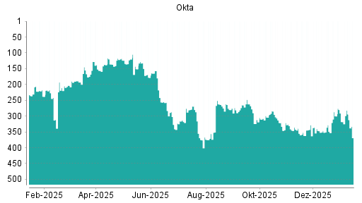 BOTSI®-Advisor Hochstufung Okta von Rang 333 auf Rang 324