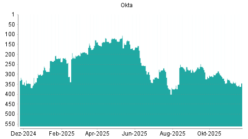 BOTSI®-Advisor Hochstufung Okta von Rang 237 auf Rang 229