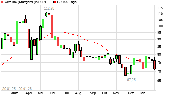 Okta-Aktie unter 100-Tage-Linie