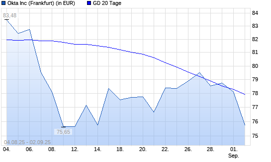 Okta-Aktie unter 20-Tage-Linie