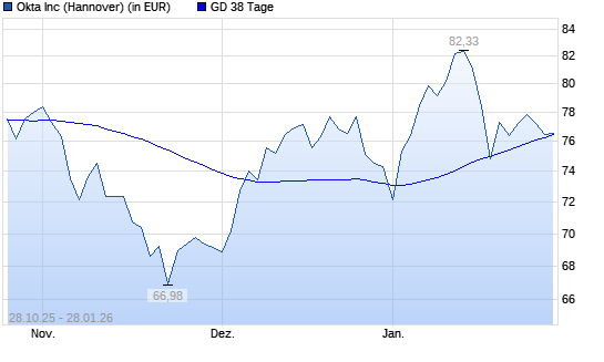 Okta-Aktie unter 38-Tage-Linie