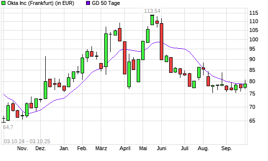 Okta-Aktie über 50-Tage-Linie