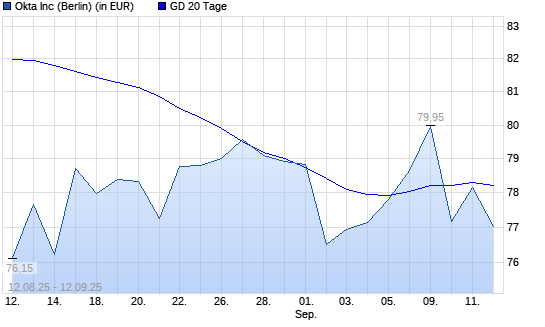 Okta-Aktie unter 20-Tage-Linie