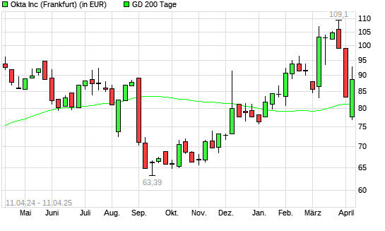 Okta-Aktie über 200-Tage-Linie
