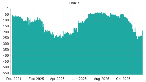 BOTSI®-Advisor Hochstufung Oracle von Rang 237 auf ...